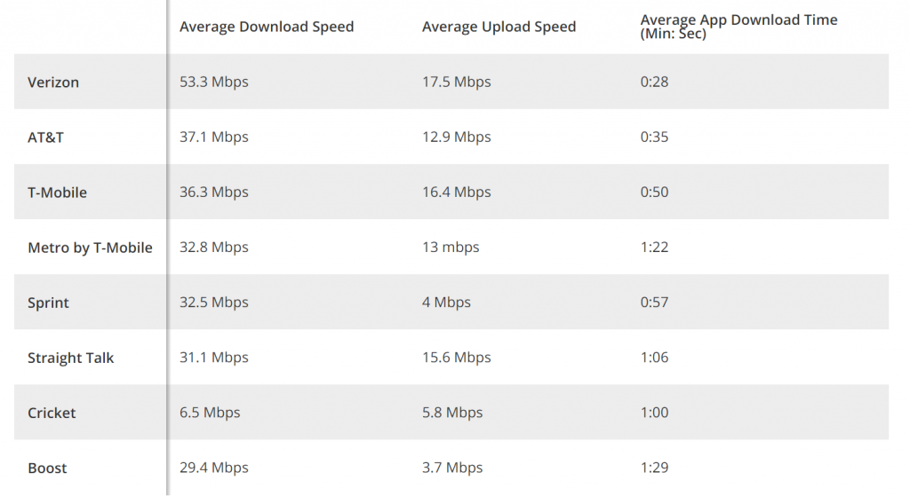 Straight Talk vs. Verizon Speedtest