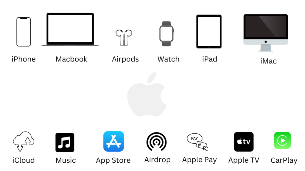 Integración de iPhone con el ecosistema de Apple