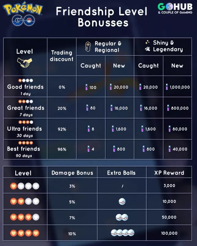 Pokémon Go Distancia comercial
